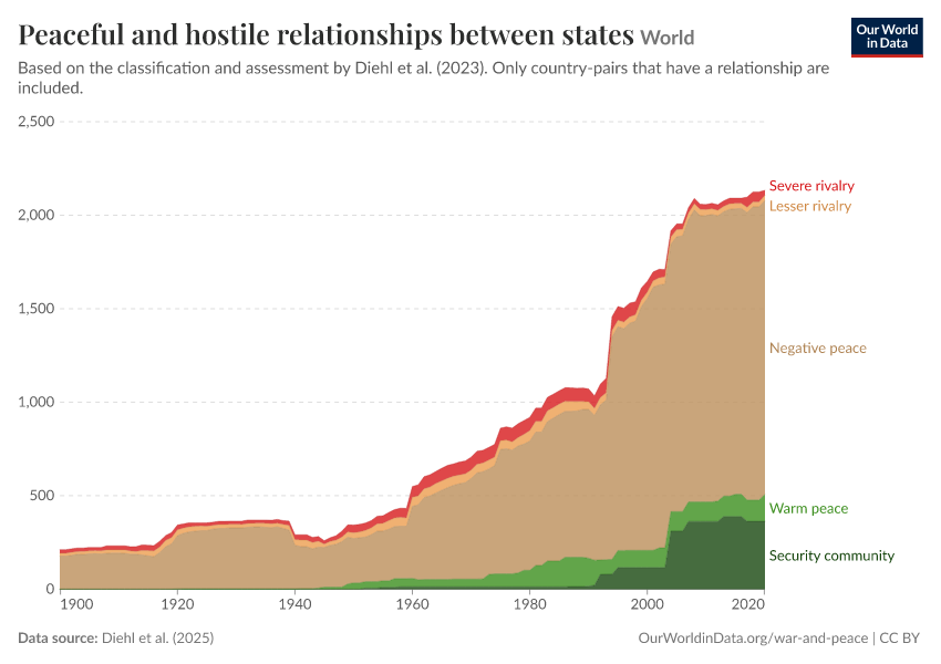 Peaceful and hostile relationships between states
