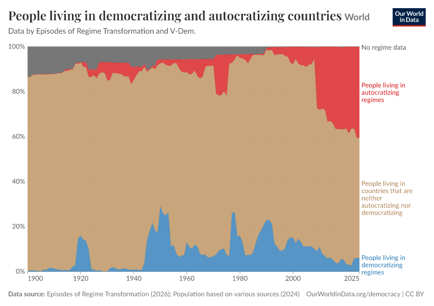 People living in democratizing and autocratizing countries