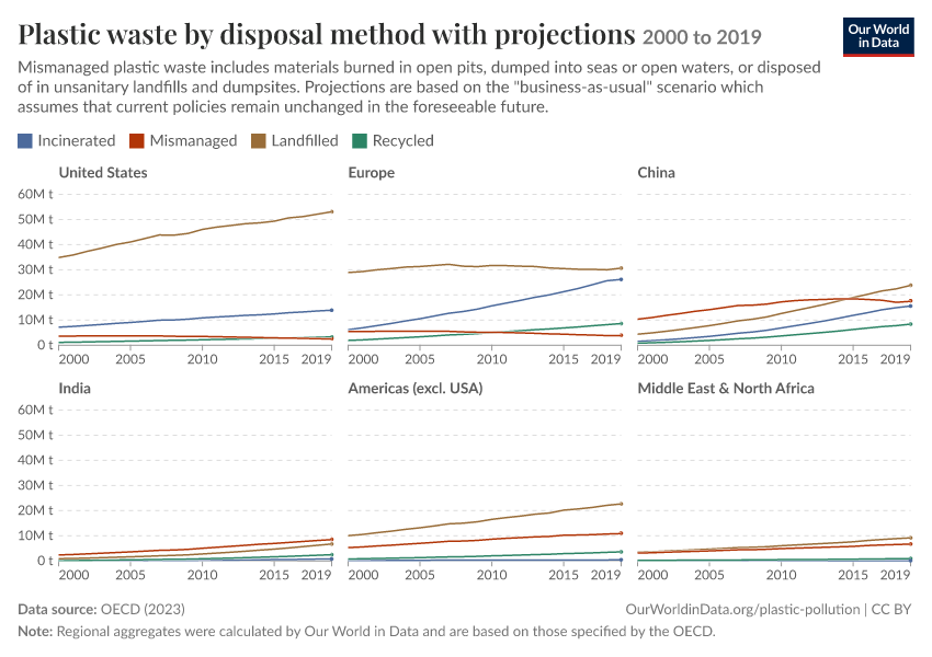 Plastic waste by disposal method with projections