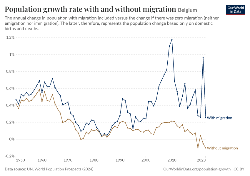 Population growth rate with and without migration