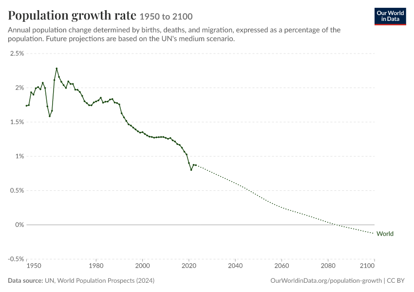 A thumbnail of the "Population growth rate" chart