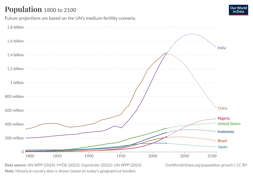 A thumbnail of the "Population" chart