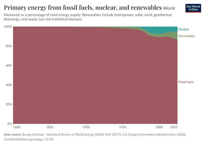 A thumbnail of the "Primary energy from fossil fuels, nuclear, and renewables" chart