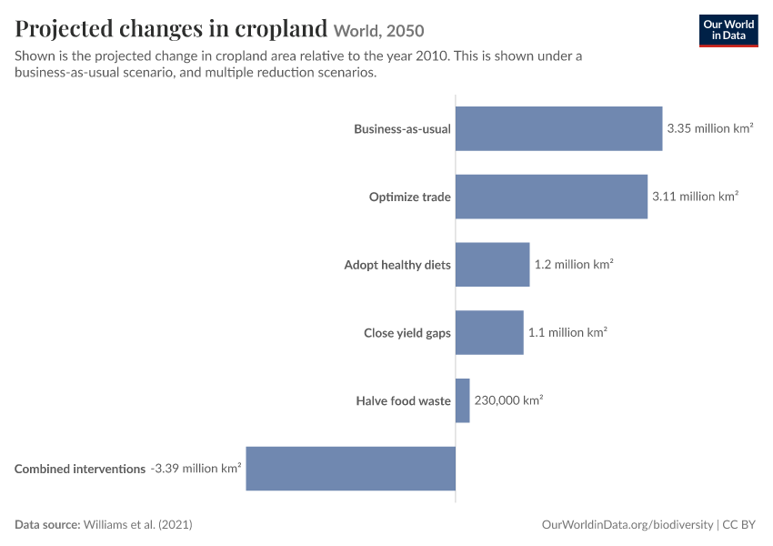 Projected changes in cropland