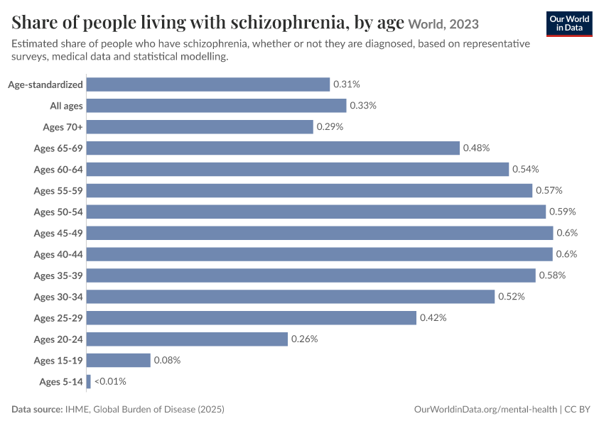 A thumbnail of the "Share of people living with schizophrenia, by age" chart