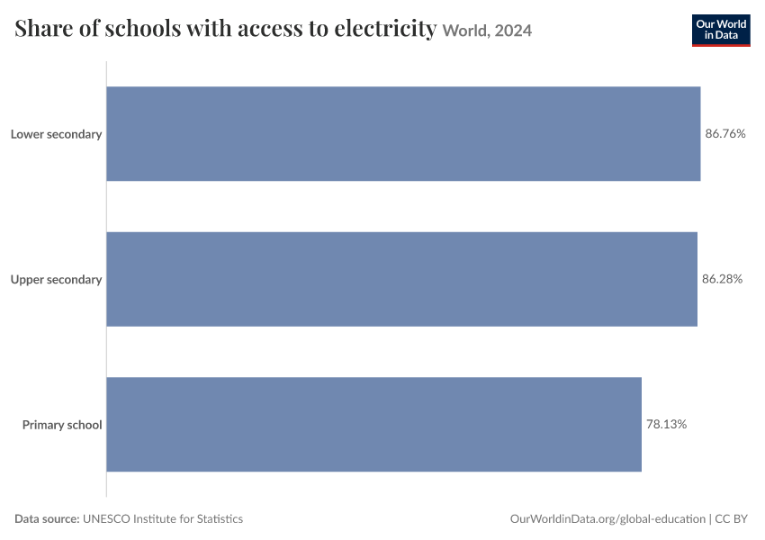 A thumbnail of the "Share of schools with access to electricity" chart