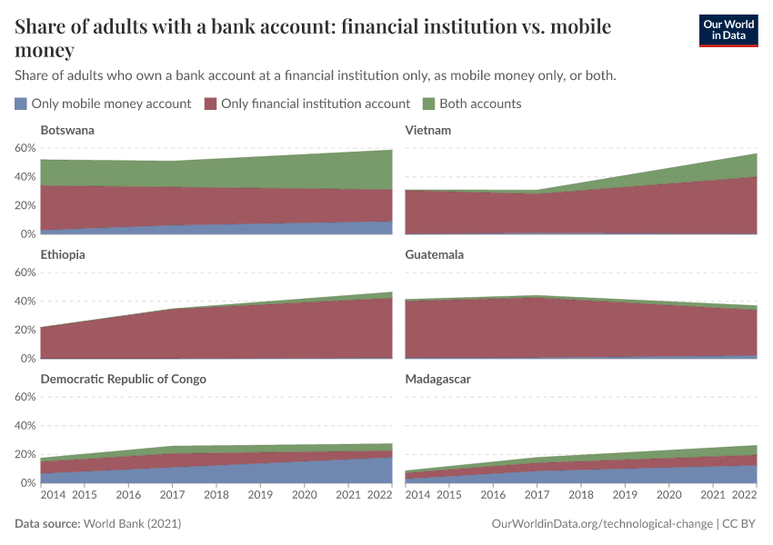Share of adults with a bank account: financial institution vs. mobile money