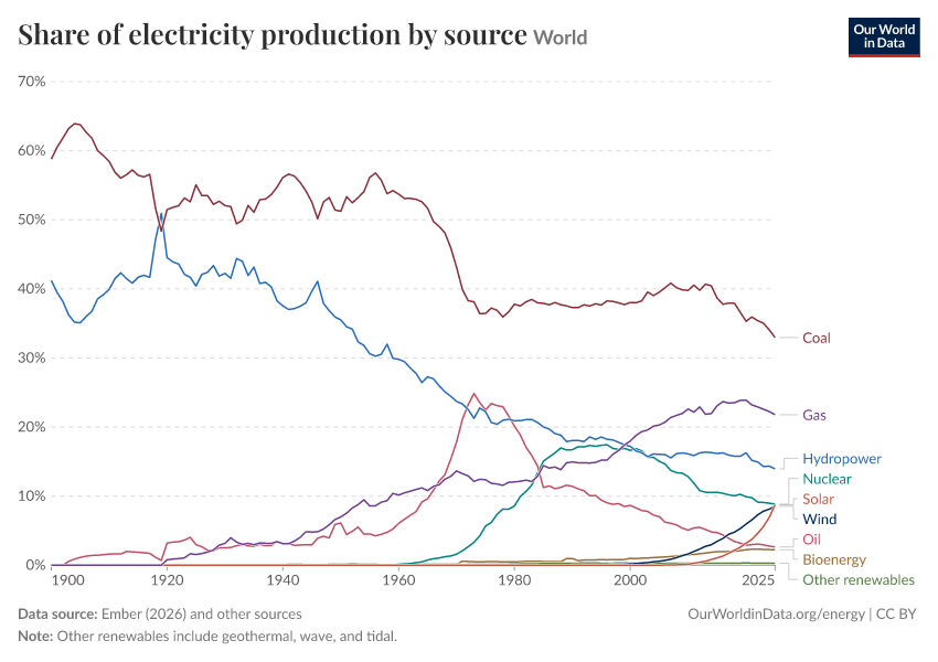 A thumbnail of the "Share of electricity production by source" chart