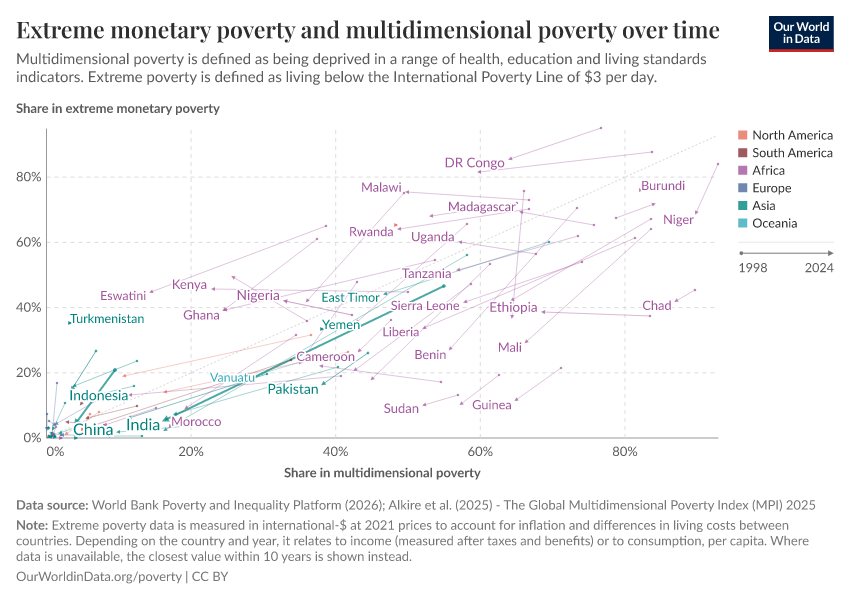 A thumbnail of the "Extreme monetary poverty and multidimensional poverty over time" chart