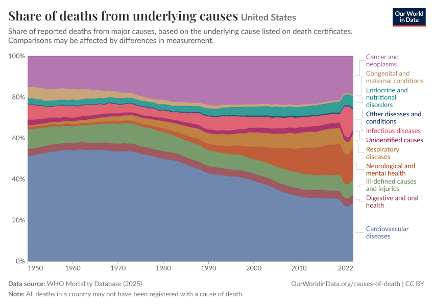 A thumbnail of the "Share of deaths from underlying causes" chart