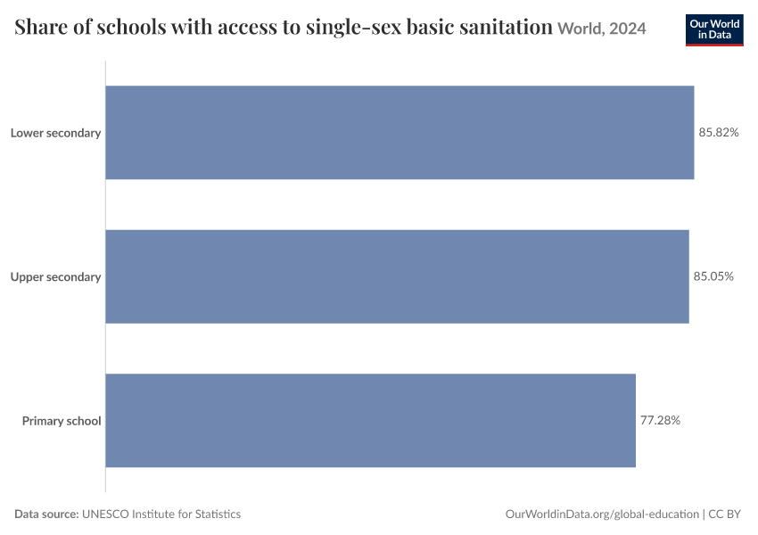 Share of schools with access to single-sex basic sanitation