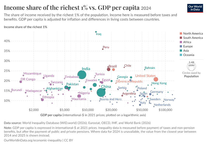 A thumbnail of the "Income share of the richest 1% vs. GDP per capita" chart