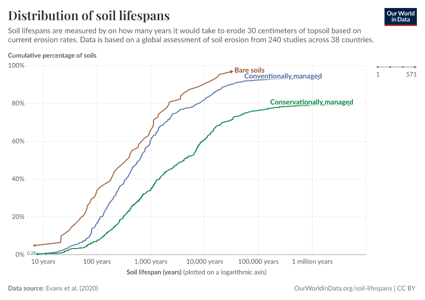 Distribution of soil lifespans