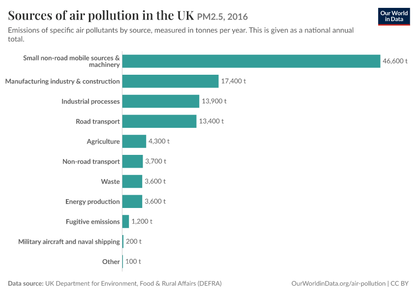 A thumbnail of the "Sources of air pollution in the UK" chart