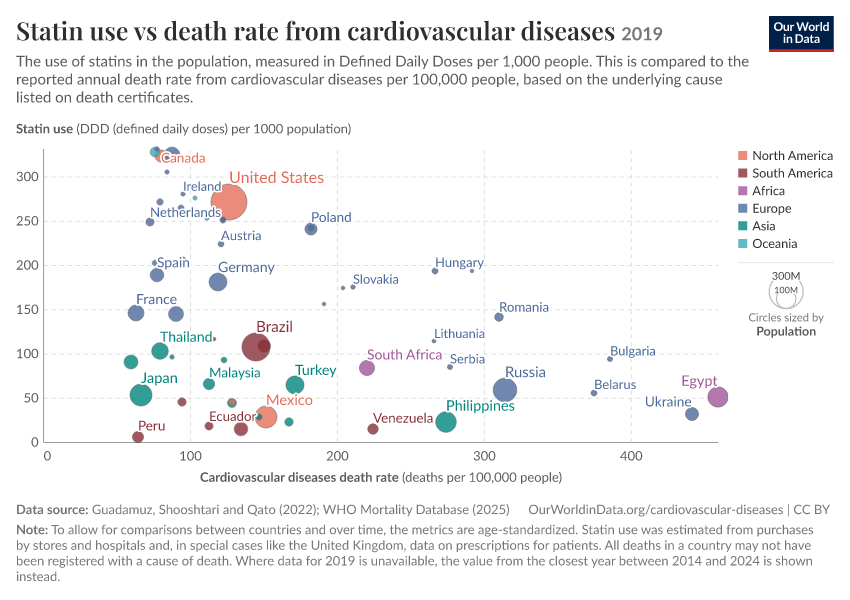A thumbnail of the "Statin use vs death rate from cardiovascular diseases" chart