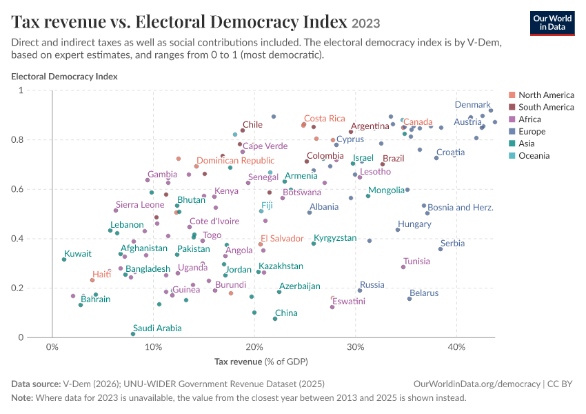 A thumbnail of the "Tax revenue vs. Electoral Democracy Index" chart