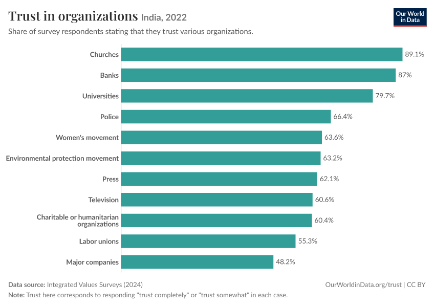 Trust in organizations
