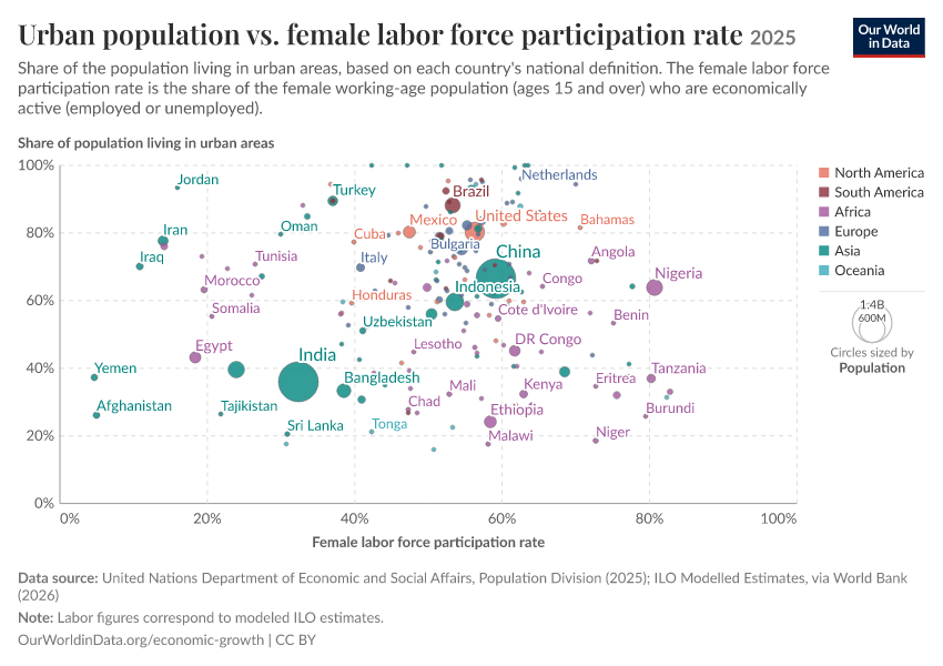 A thumbnail of the "Urban population vs. female labor force participation rate" chart