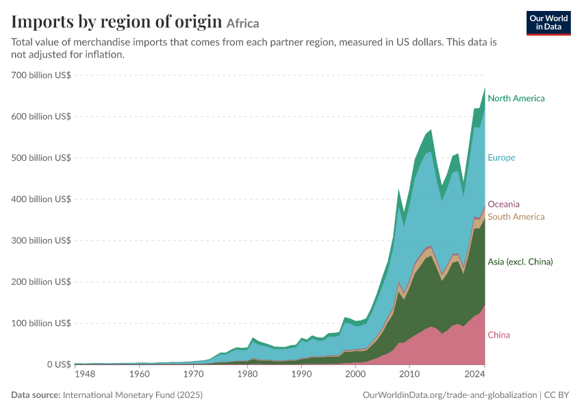 Imports by region of origin