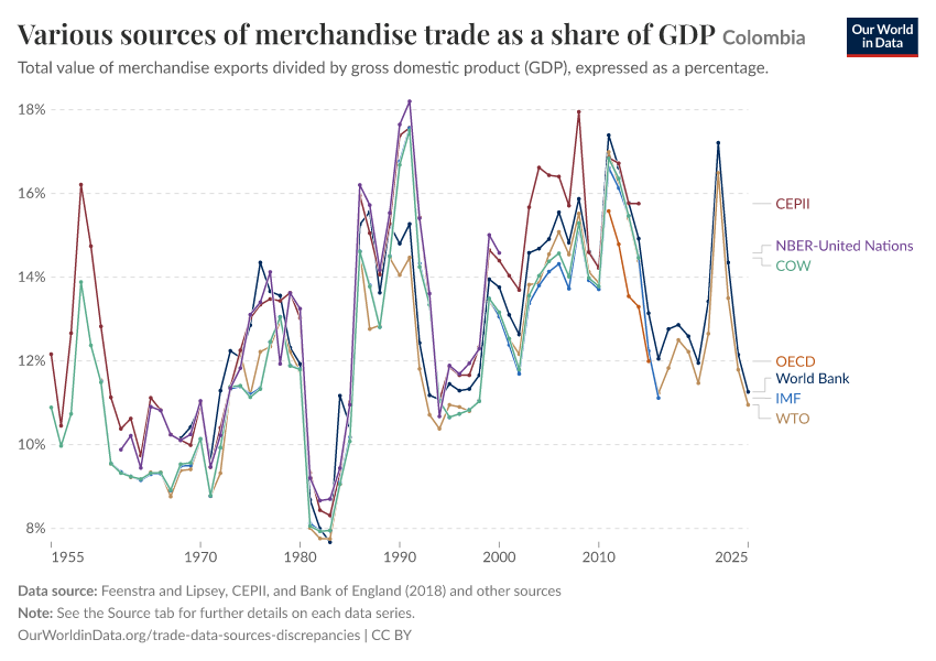 Various sources of merchandise trade as a share of GDP
