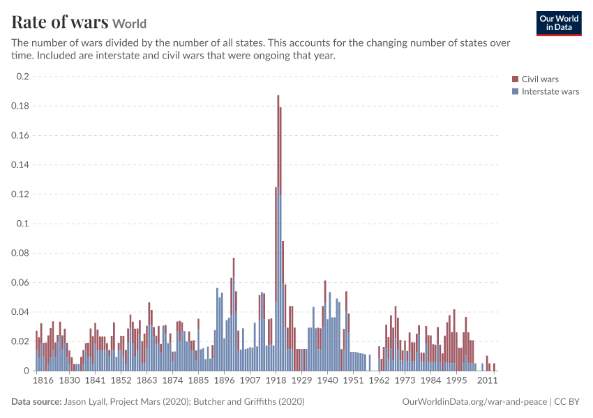 A thumbnail of the "Rate of wars" chart