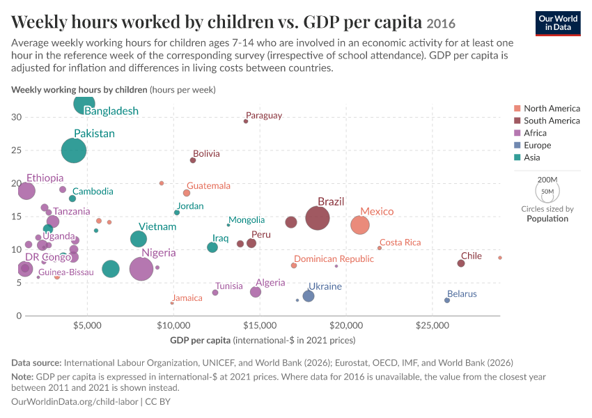 A thumbnail of the "Weekly hours worked by children vs. GDP per capita" chart
