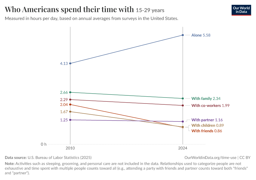 Who Americans spend their time with